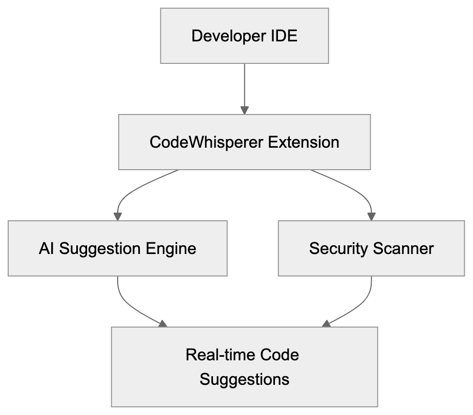 What is Amazon CodeWhisperer Diagram
