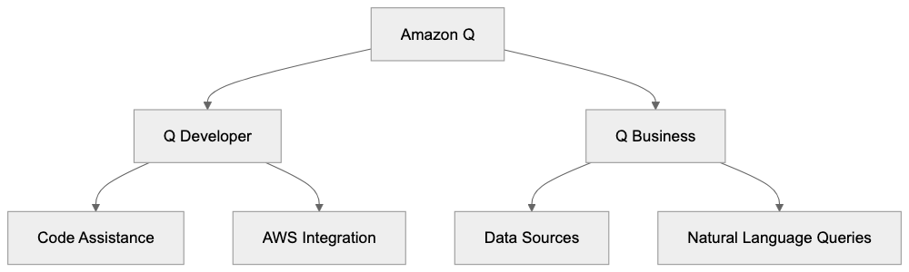 What is Amazon Q? Diagram