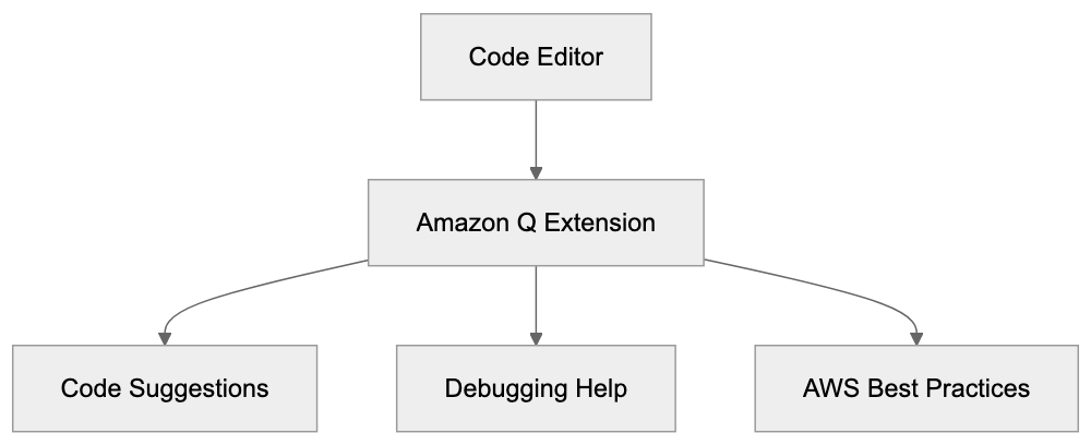 Amazon Q Compared to Alternatives Diagram