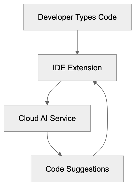 Understanding AI Code Assistants and Their Purpose Diagram