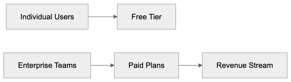How Codeium Works for Developers Diagram