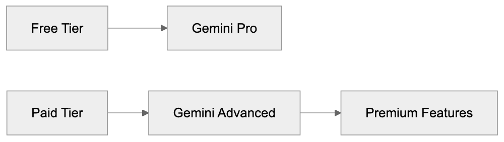 Google Gemini vs Competitors Diagram