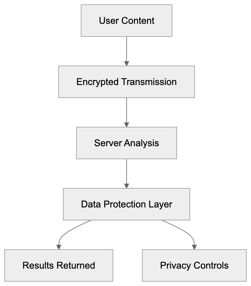 Technical Integration and Platform Support Diagram