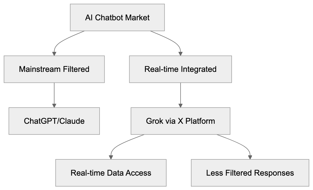 Understanding xAI and Grok's Development Diagram