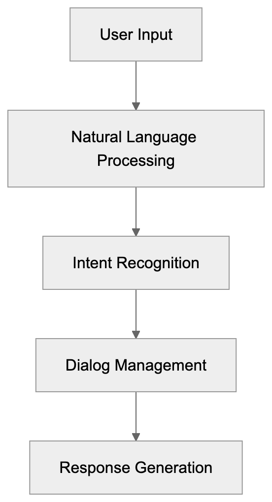What is IBM watsonx Assistant Diagram