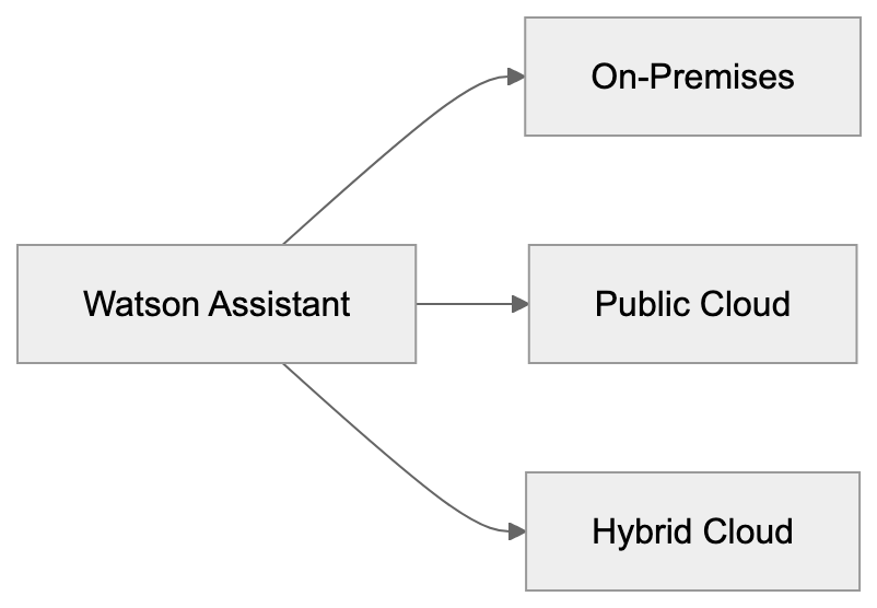 Purpose and Benefits of IBM watsonx Assistant Diagram