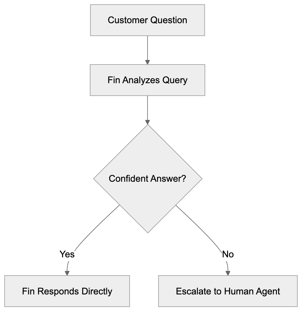 Why Intercom Fin Exists and Its Core Purpose Diagram