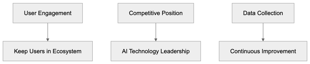How Users and Businesses Use Meta AI Diagram