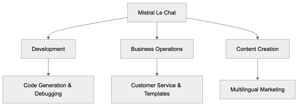 Comparison Table: Mistral Le Chat vs Alternatives Diagram