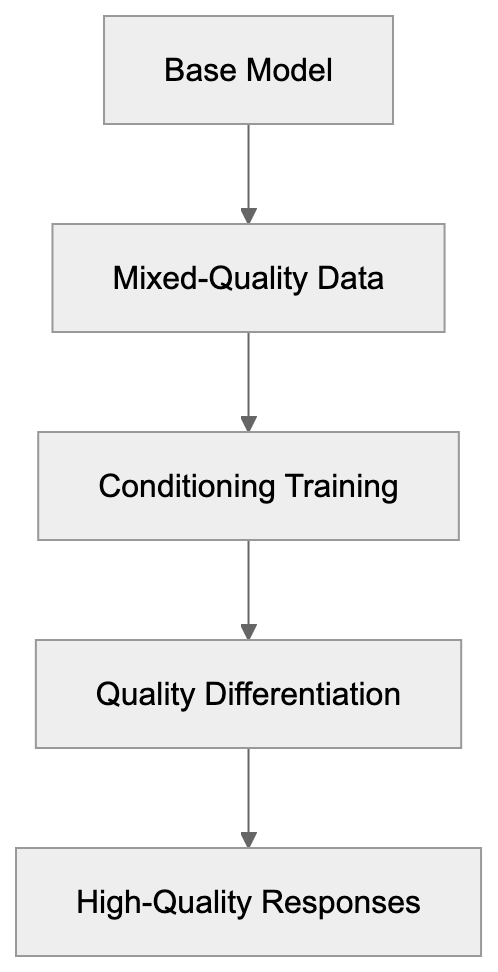 Understanding the C-RLFT Training Method Diagram