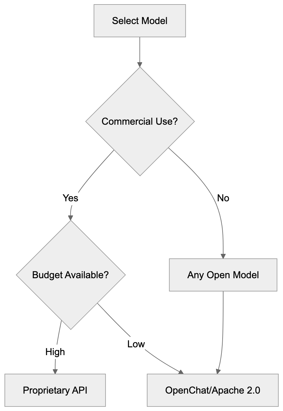 Licensing and Commercial Use Diagram