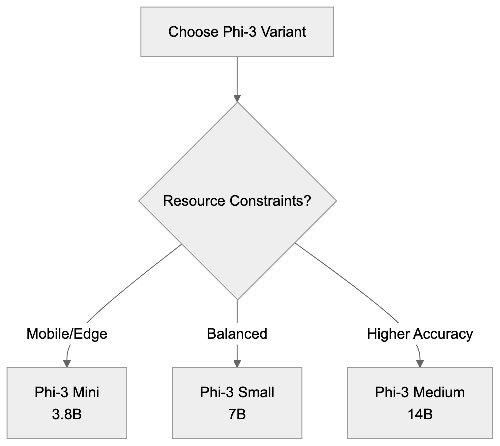 Comparison with Alternative Small Language Models Diagram