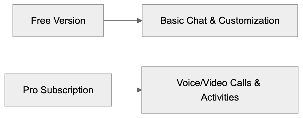 Replika Pro Subscription and Pricing Diagram