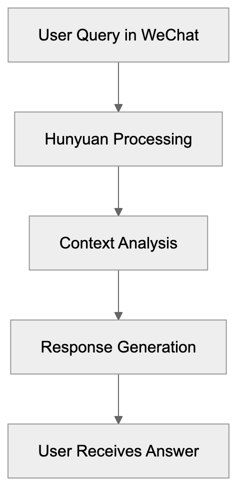 Tencent Cloud and Hunyuan for Businesses Diagram