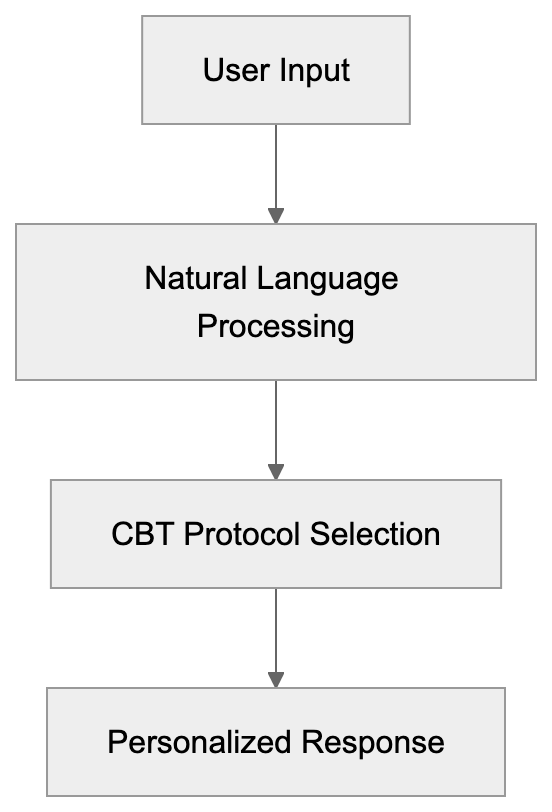 What is Woebot and How It Works Diagram