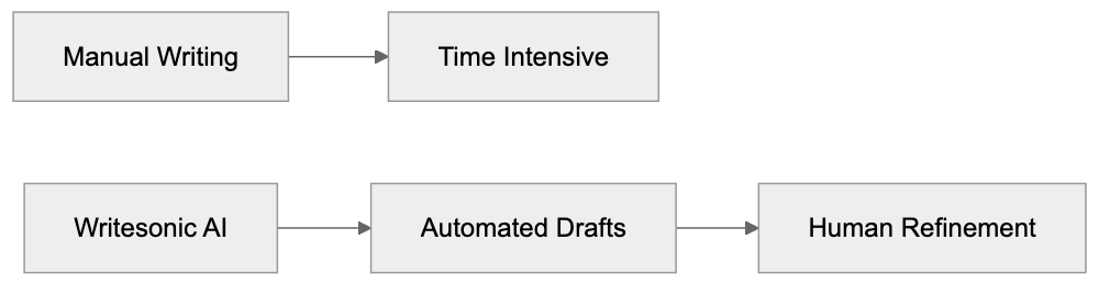 How Businesses and Users Work with Writesonic Diagram
