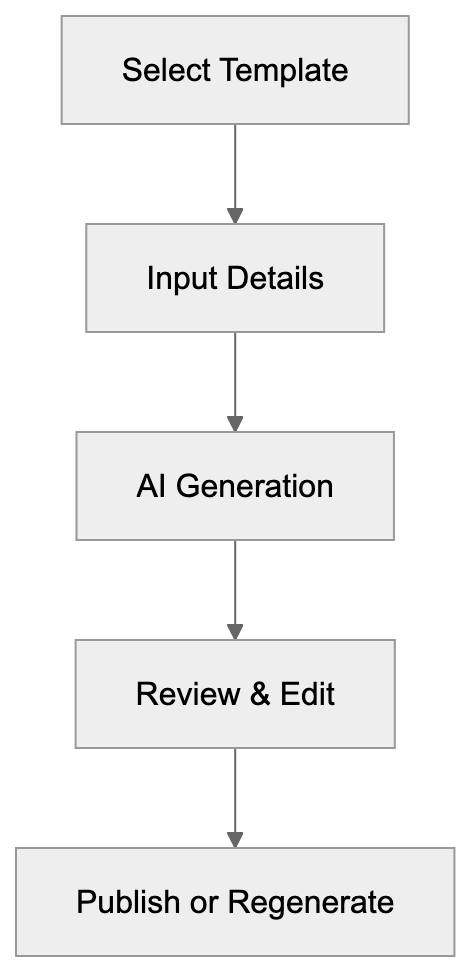 Comparing Writesonic to Alternative AI Writing Tools Diagram