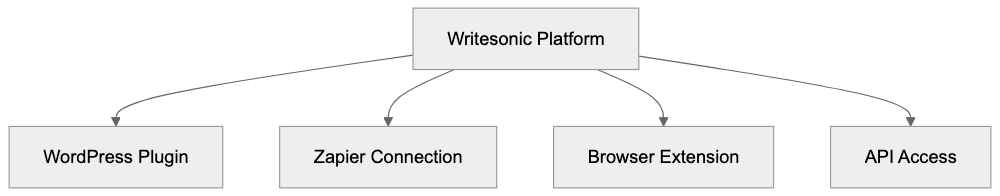 Performance Metrics and User Feedback Diagram