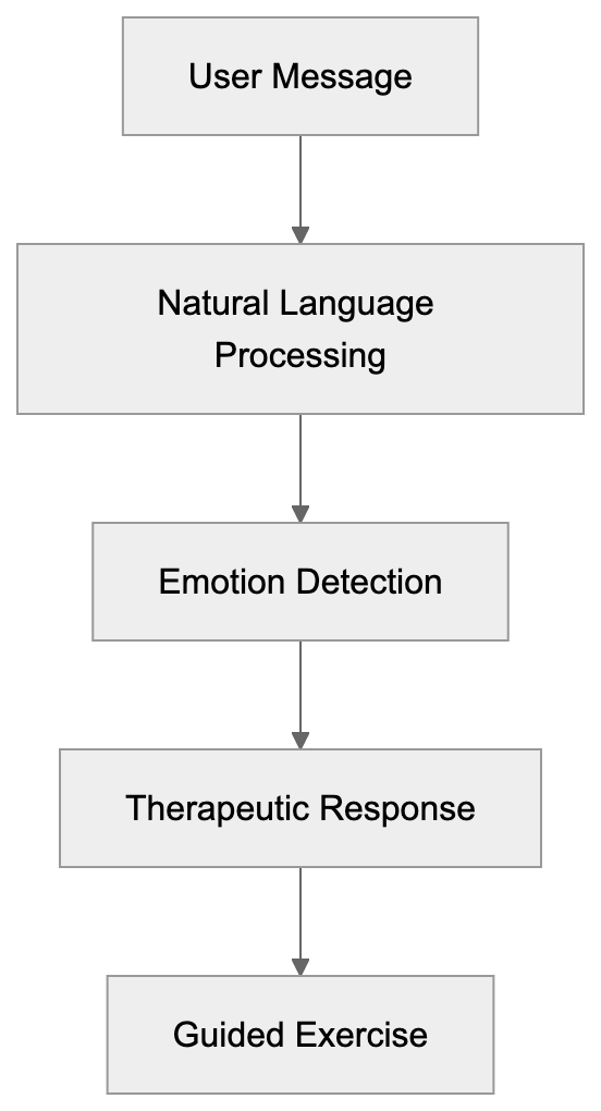 Why Wysa Exists and Its Purpose Diagram