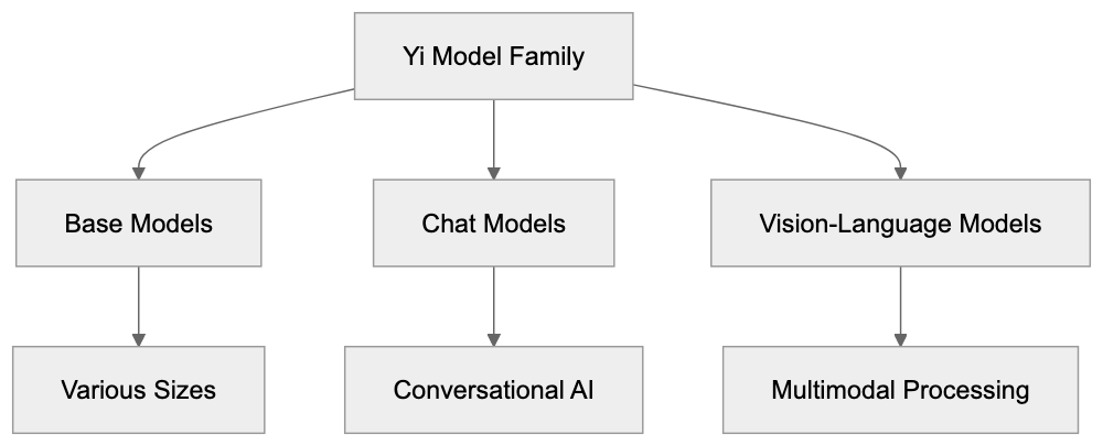 Yi Model Variants and Specifications Diagram