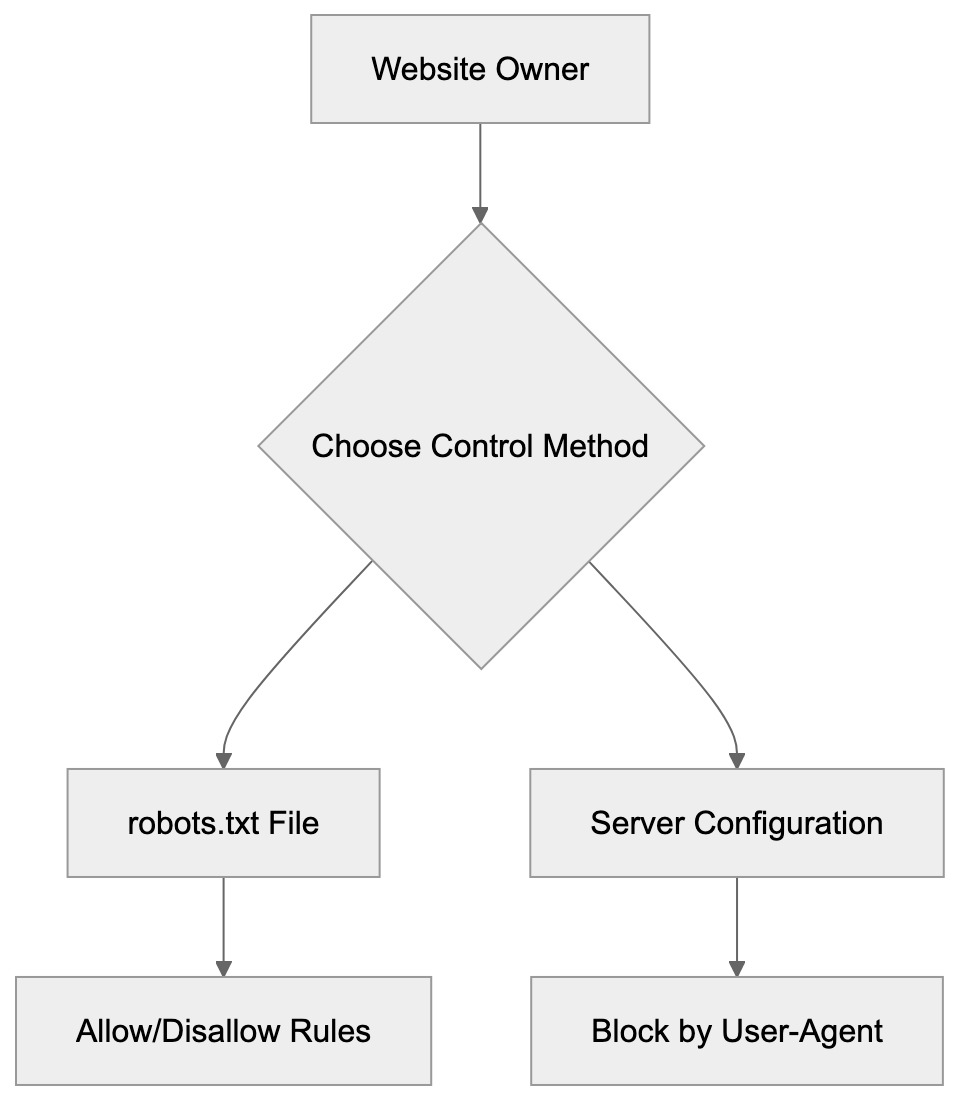 Controlling 360Spider Access to Your Website Diagram