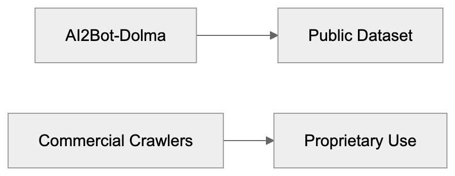 What is AI2Bot-Dolma and the Dolma Dataset Diagram