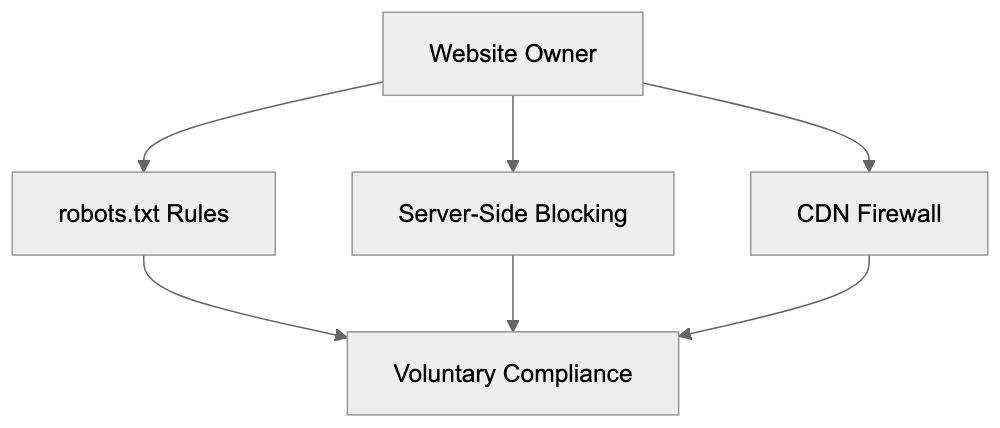 Comparison with Other AI Crawlers Diagram