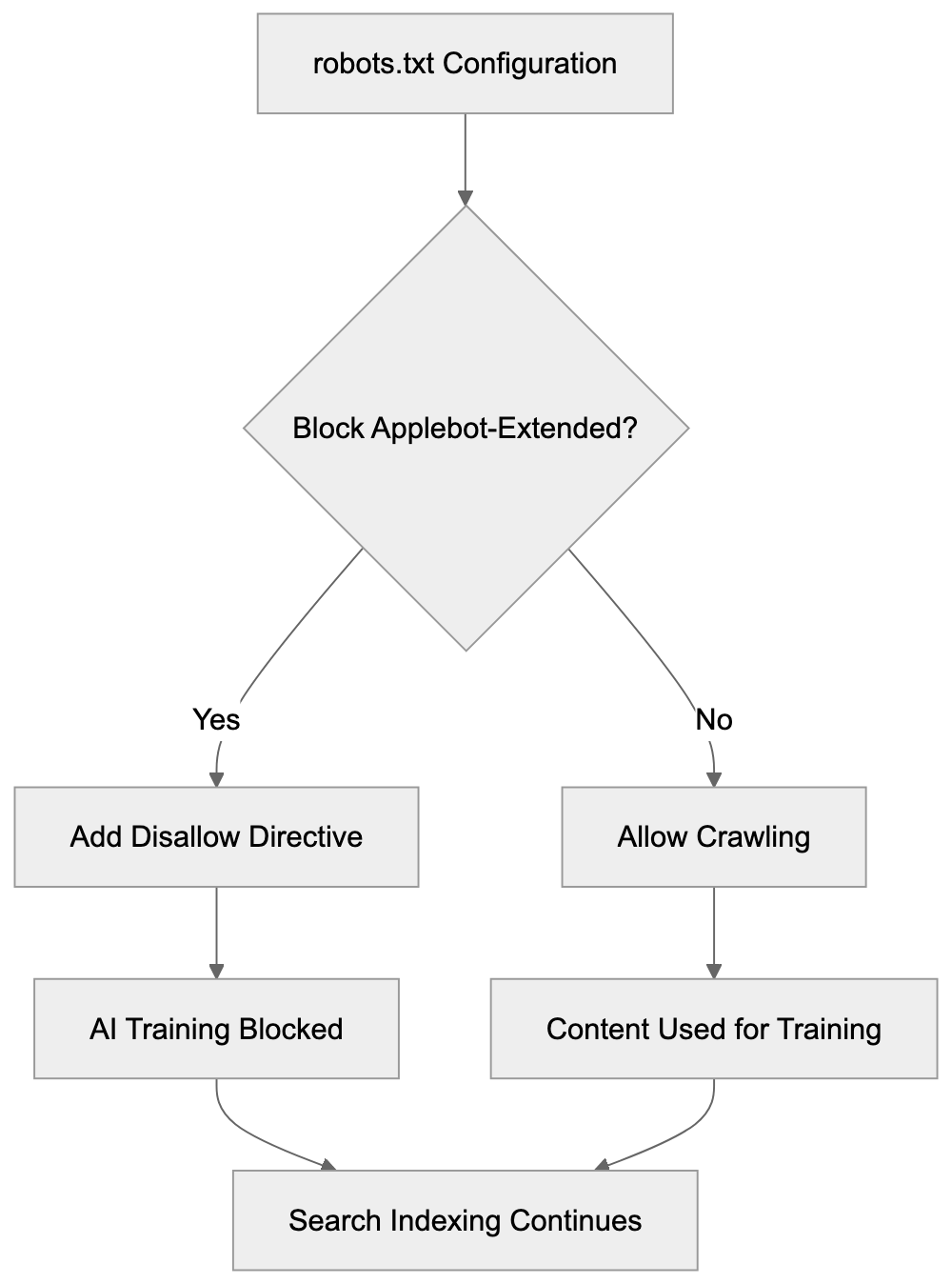 Comparison with Other AI Training Crawlers Diagram
