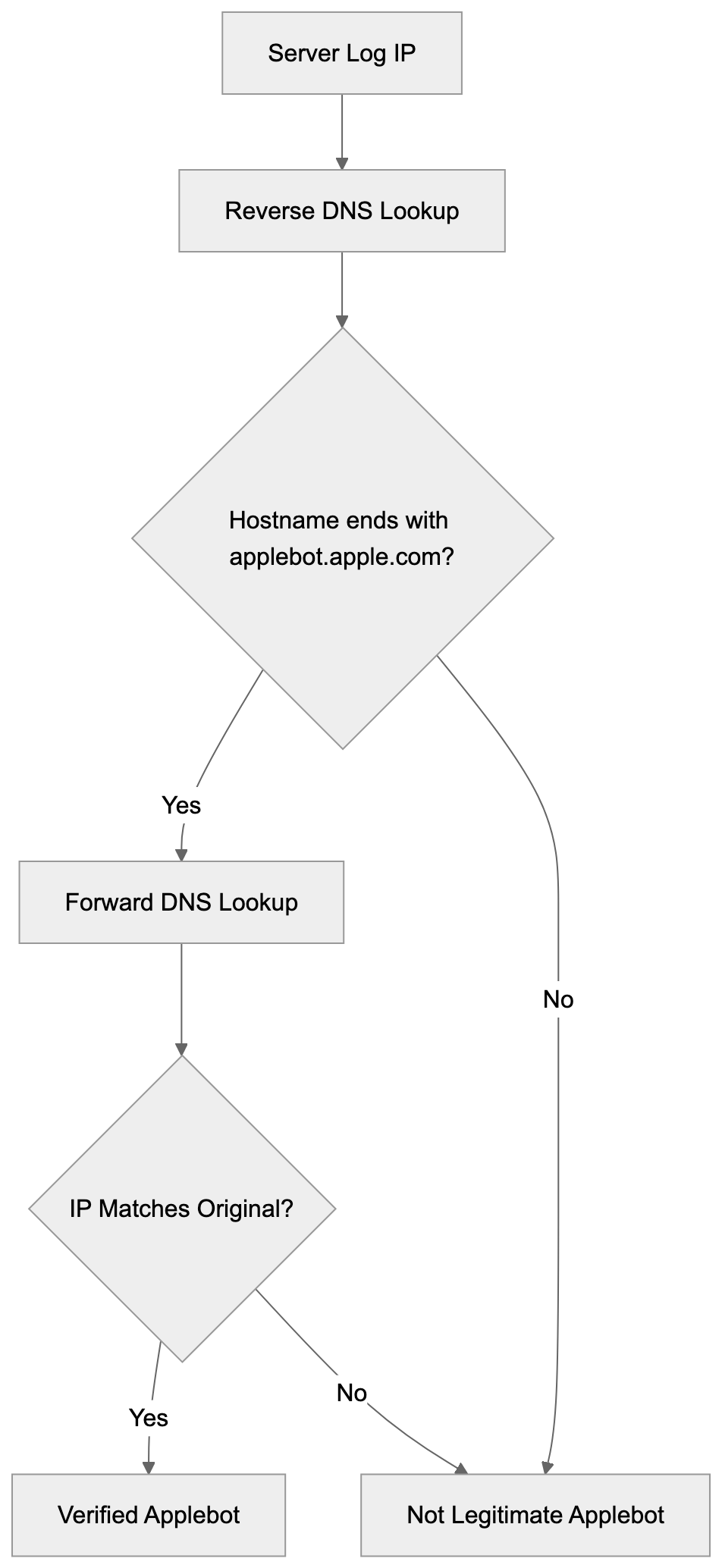 Controlling Applebot Access Diagram