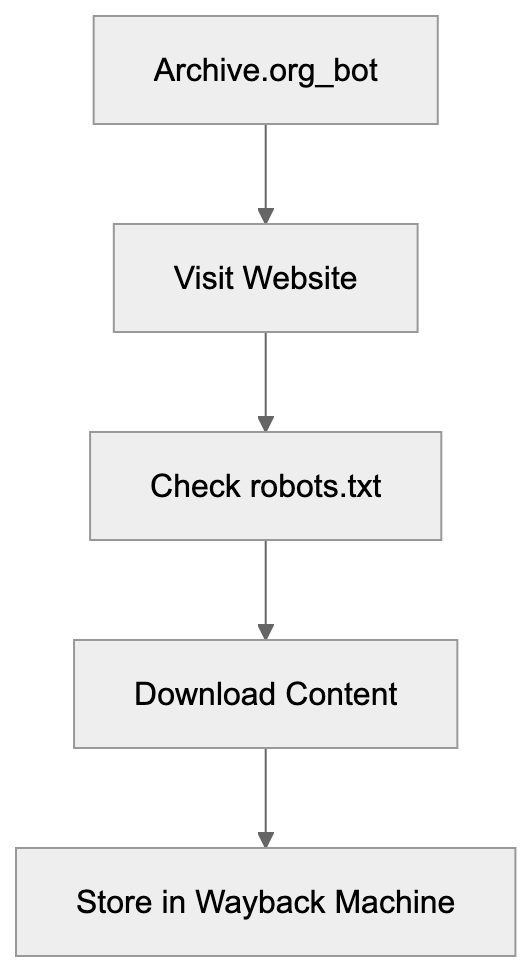 What is the Archive.org_bot Diagram