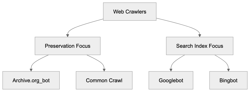 Comparing Archive.org_bot to Similar Web Crawlers Diagram
