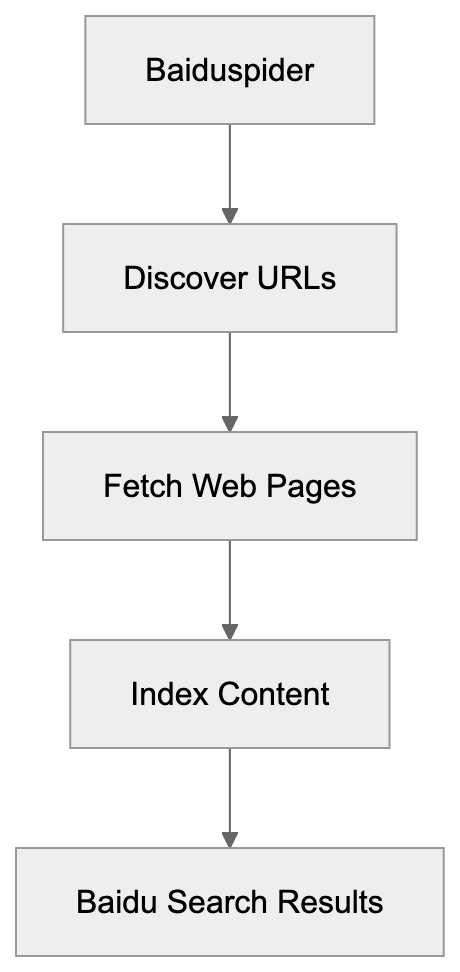 What is Baiduspider Diagram