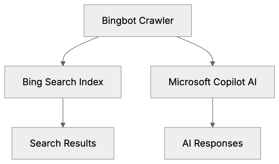 Microsoft Bingbot: Complete Guide for Website Owners