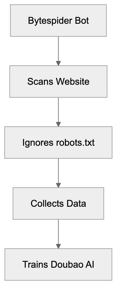 ByteDance Bytespider: Complete Guide to Block This Crawler