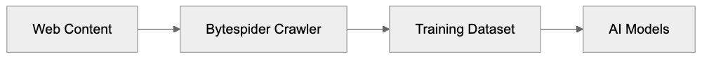How Bytespider Operates and Its Impact Diagram
