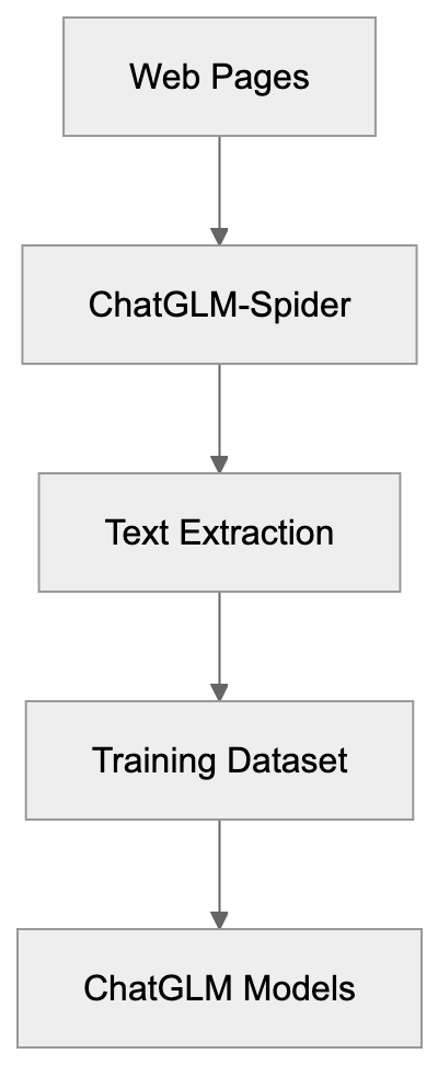 Why ChatGLM-Spider Exists Diagram