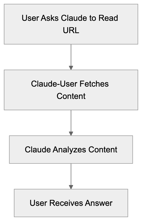 Understanding How Claude-User Actually Works Diagram