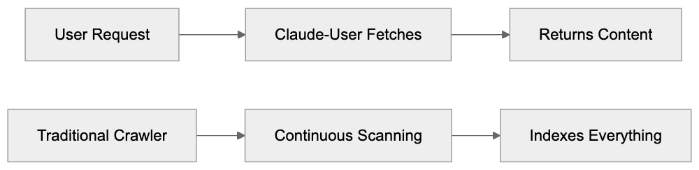 Why Anthropic Created This Fetch Agent Diagram
