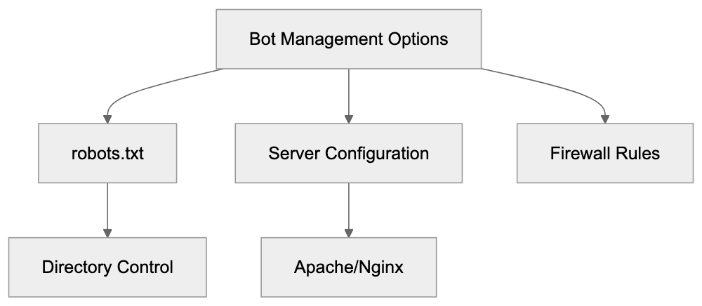 Use Cases for Businesses and Developers Diagram