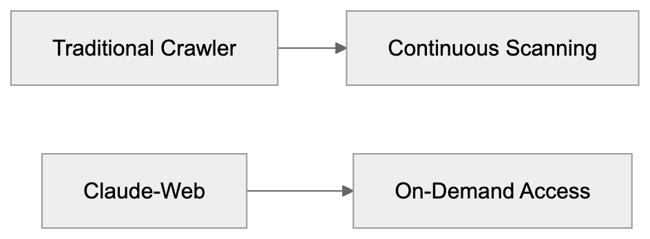 User-Initiated Actions vs Automated Crawling Diagram