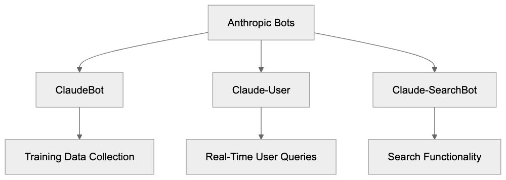 Anthropic ClaudeBot, Claude-Web & anthropic-ai: Complete Guide