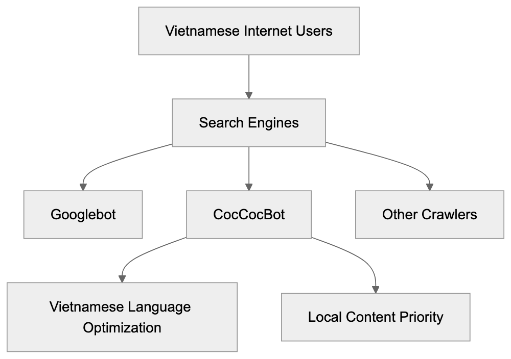 Understanding CocCocBot's User-Agent String Diagram