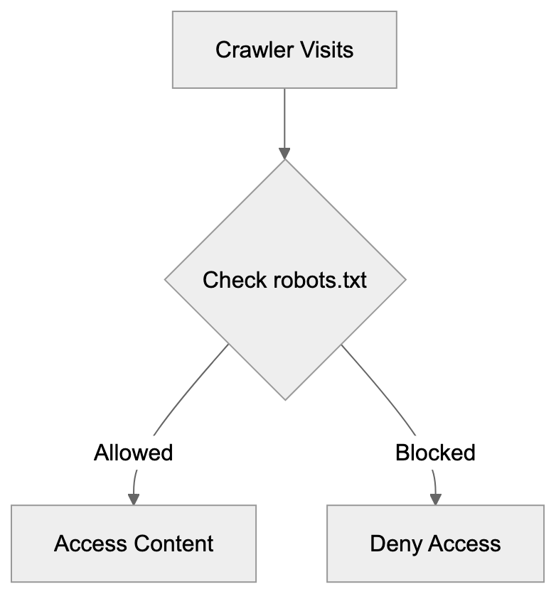 Comparison with Other AI Training Crawlers Diagram