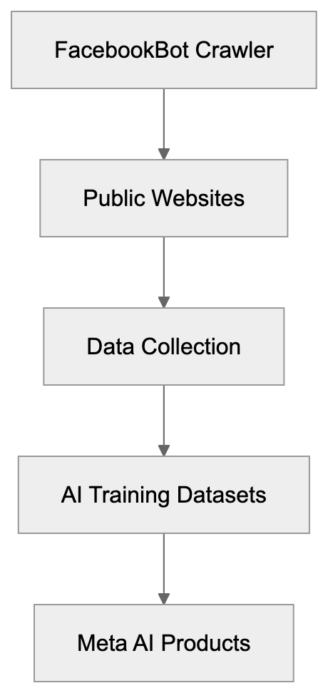 Why FacebookBot Exists and Its Purpose Diagram