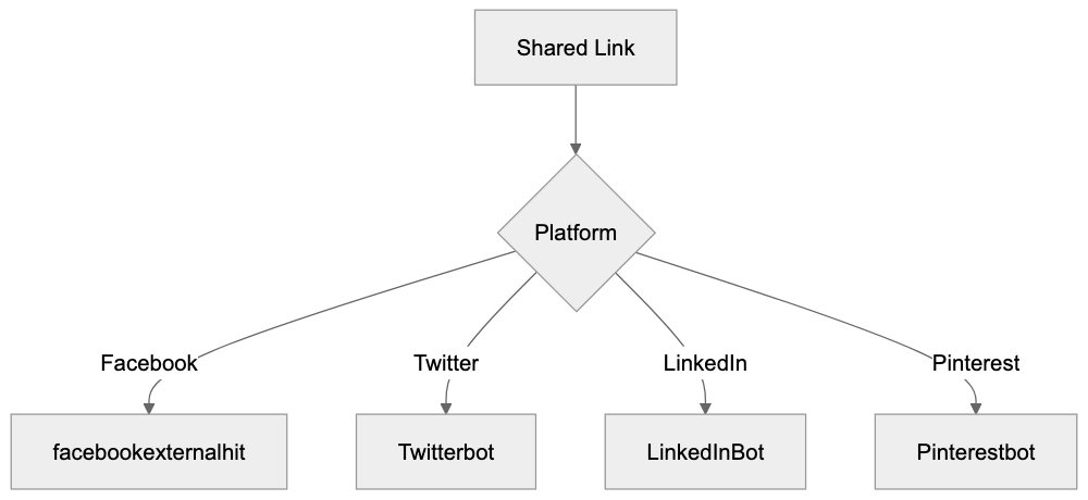 Best Practices For Handling facebookexternalhit Diagram