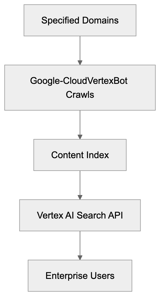 Future of Vertex AI Crawling Diagram