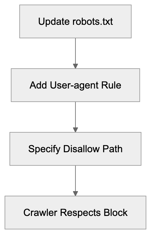 Google-Extended vs Googlebot Diagram