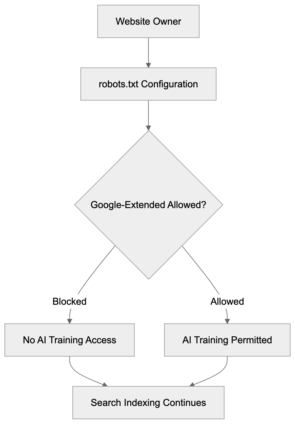 Google-Extended: Complete Guide to Blocking AI Crawlers