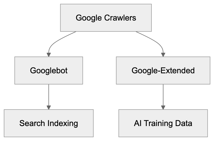 Googlebot Compared to Other Search Crawlers Diagram