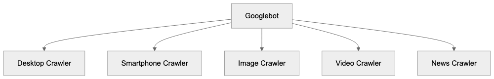 Googlebot User-Agent Types Diagram